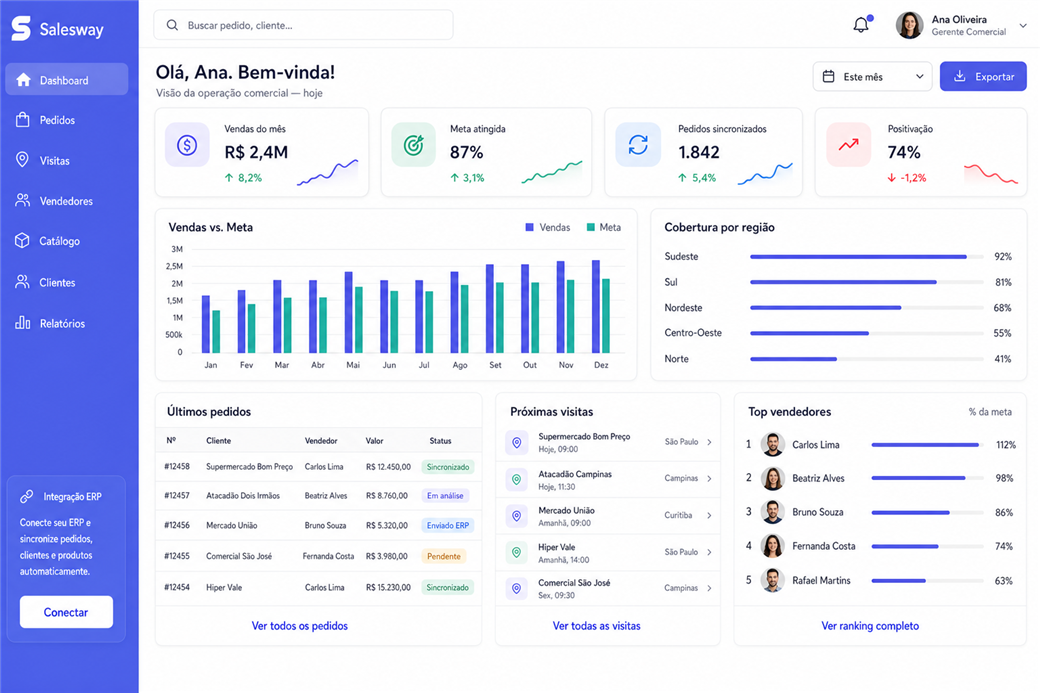 Dashboard Salesway com KPIs e relatórios gerenciais